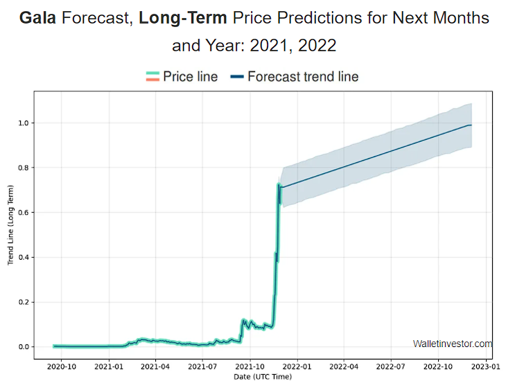 Gala Price Prediction 2021-2028 1