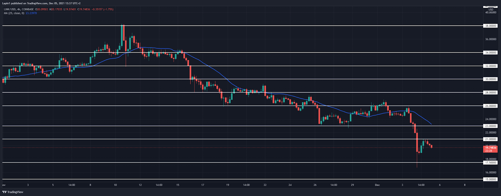 Chainlink Price Analysis: LINK retraces to $21, looks to head lower again?