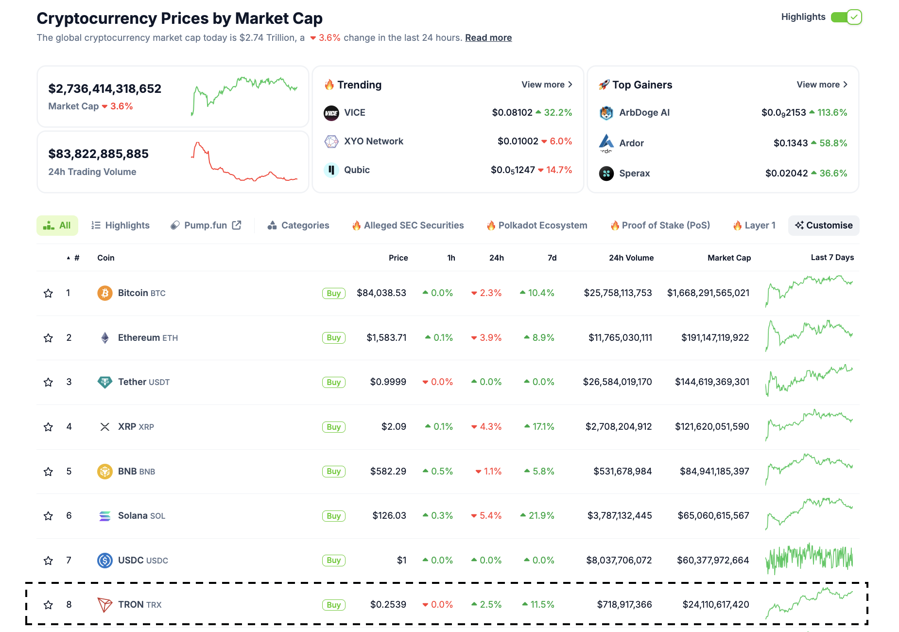 Desempeño del mercado de criptomonedas, 16 de abril de 2025 | Fuente: Coingecko