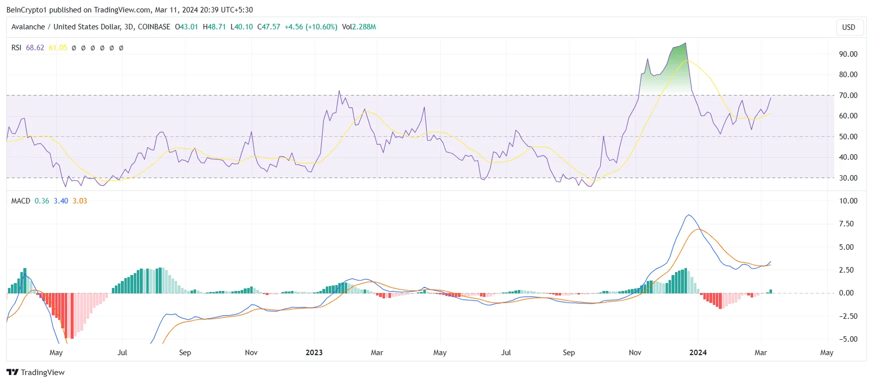 Avalanche RSI und MACD