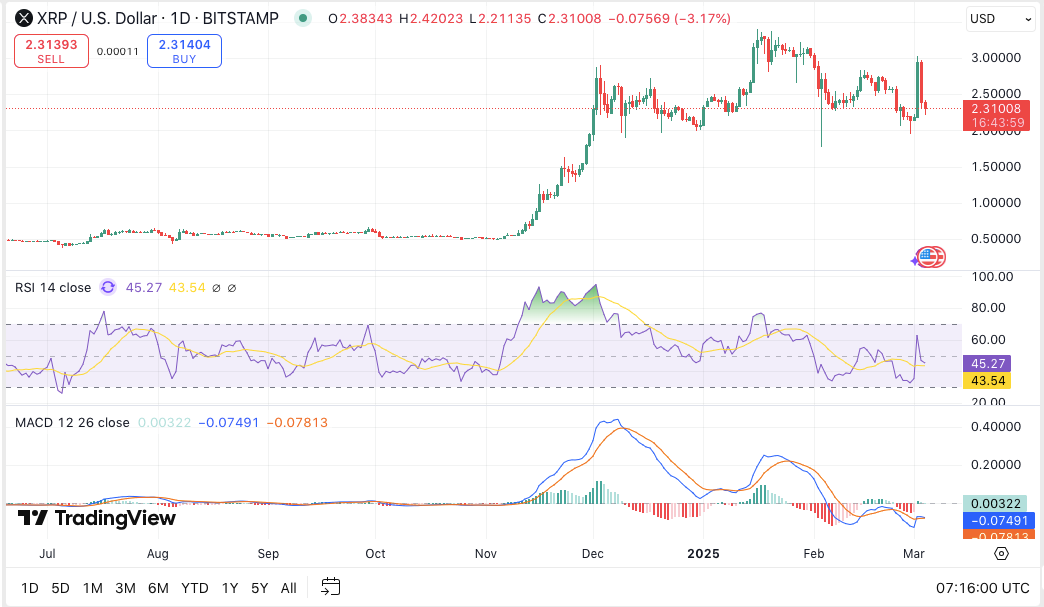 Прогноз цены XRP за 5 марта: может ли XRP поддерживать повышение повышения после недавнего падения цен на 12%?