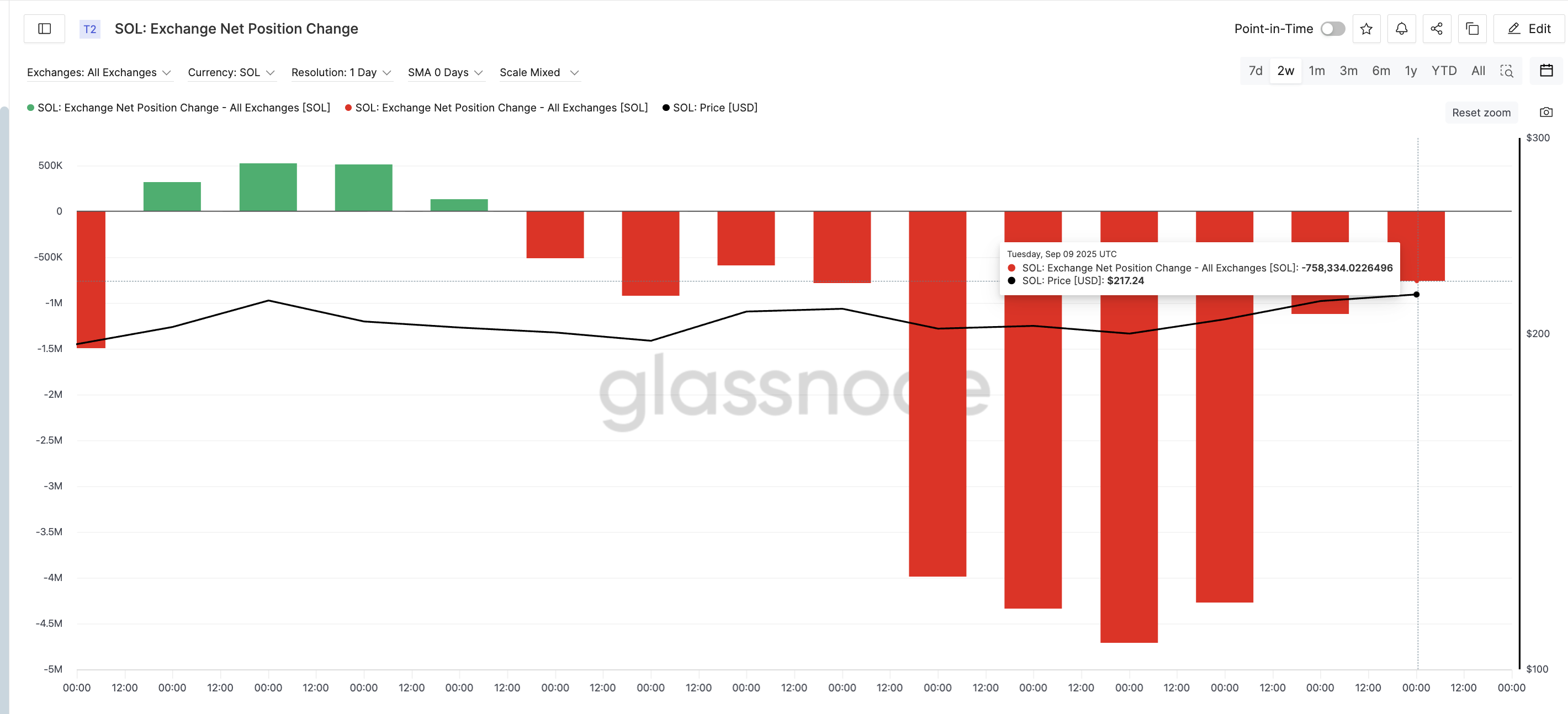 Solana Sellers Reappearing