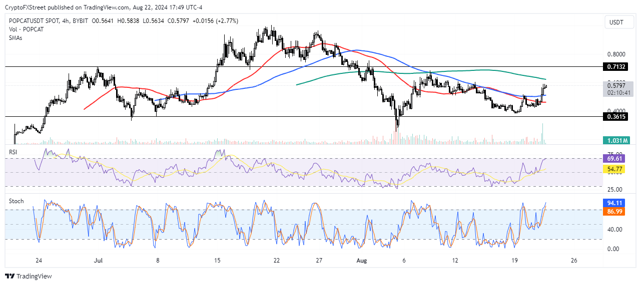 POPCAT/USDT 4-hour chart