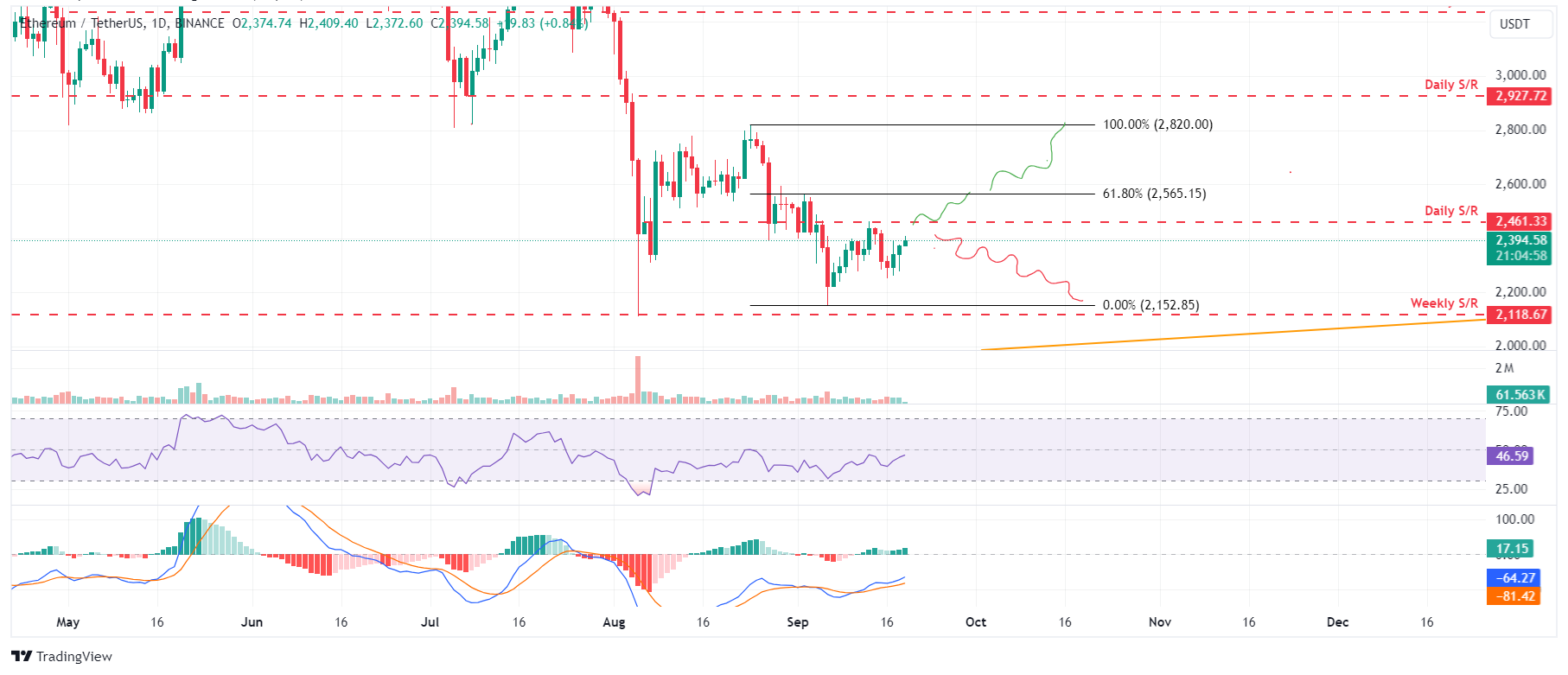 ETH/USDT daily chart