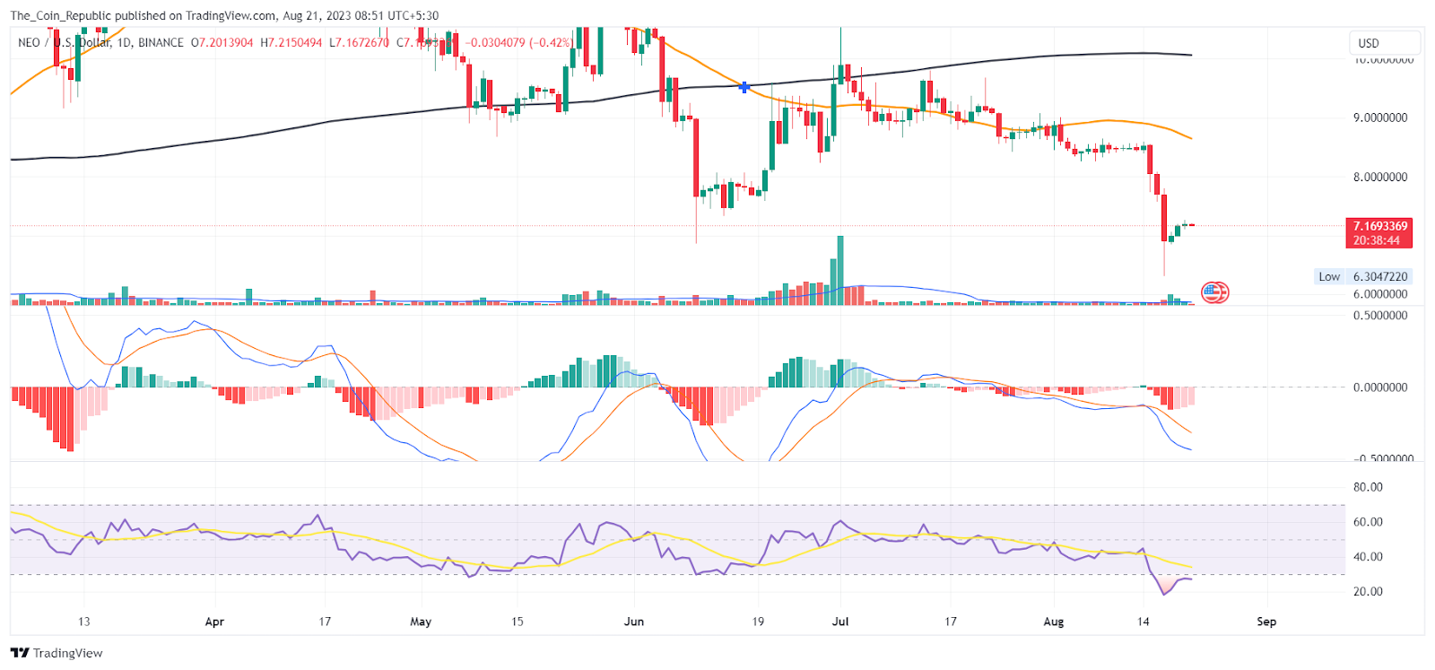 NEO Price Prediction: Can Neo Coin Fall Below $5 Mark?