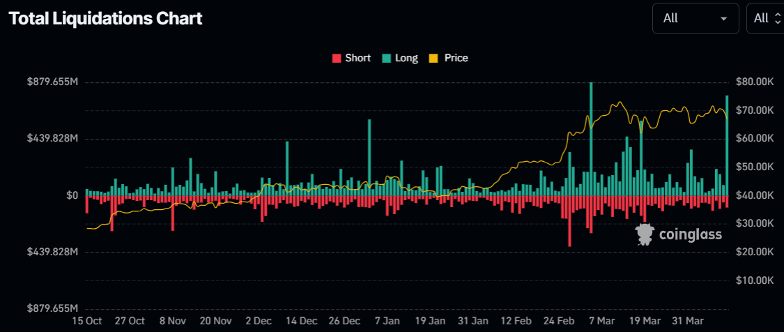 Cryptocurrency prices dumped on Friday as leverage long futures position liquidations spiked / Source: coinglass.com