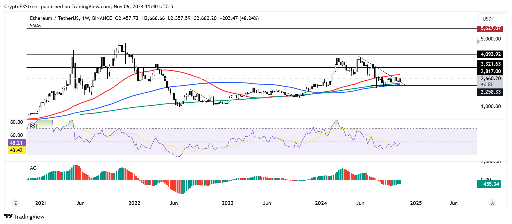 ETH/USDT weekly chart