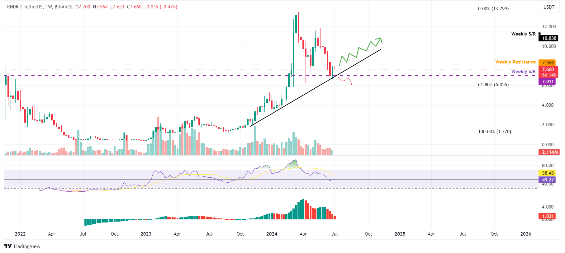 RNDR/USDT weekly chart