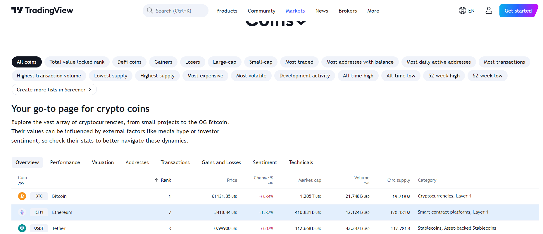 By TradingView - ETH Performance