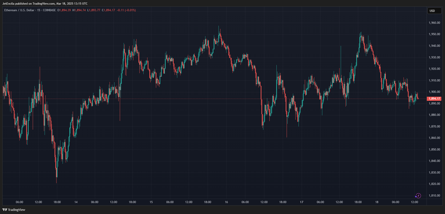 COINBASE:ETHUSD Chart Represent by JetEncila