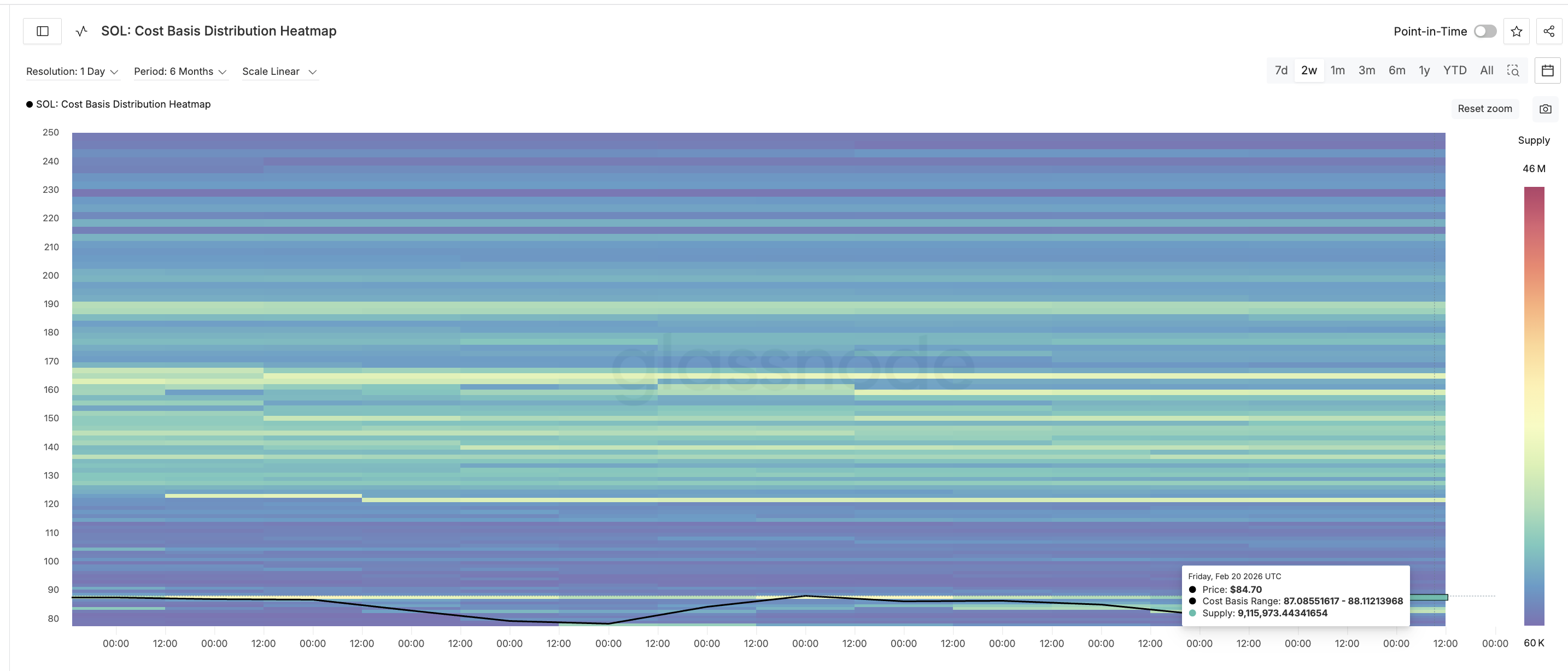Cost Basis Heatmap