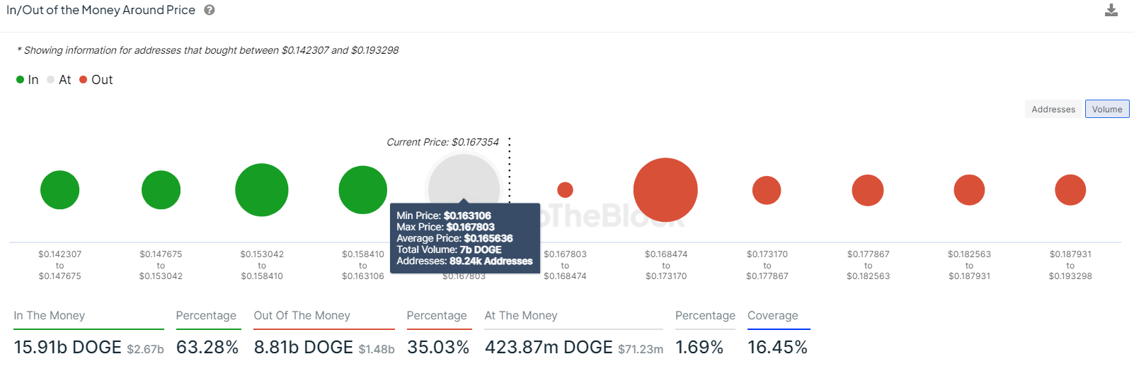 DOGE IOMAP chart