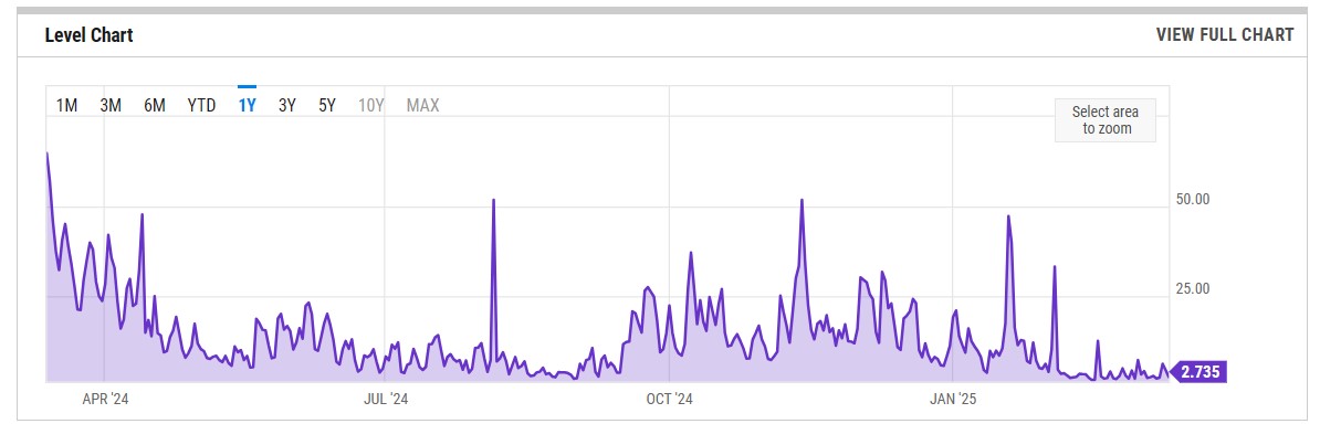 Комиссии в Ethereum упали на 95% за последний год