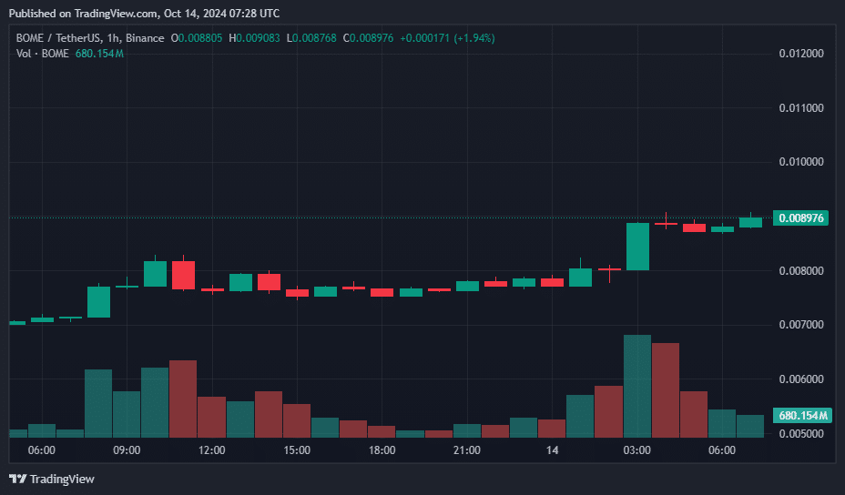 BOME hits 2-month high as altcoin market signals "up-only season" - 1