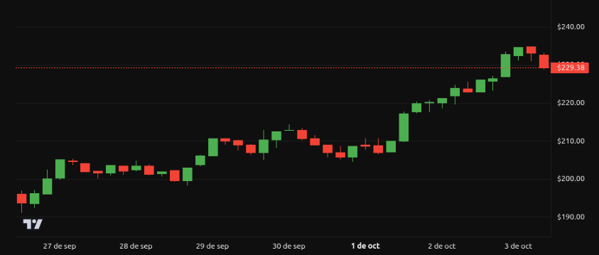 Rendimiento del precio de Solana (SOL) – 1 semana. Fuente: BeInCrypto
