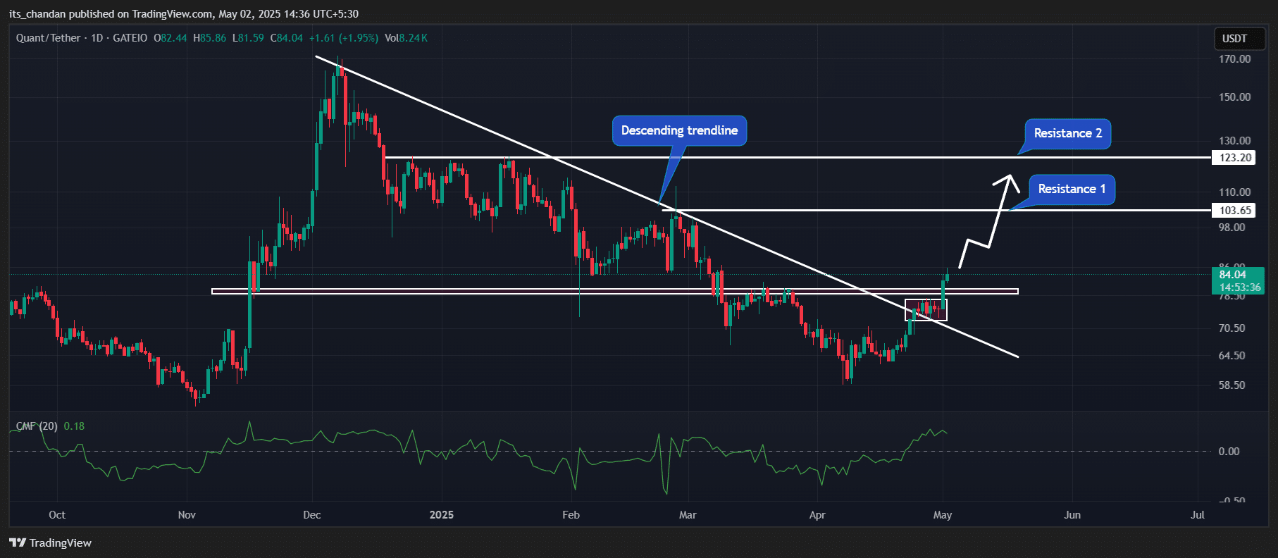 Quant (QNT) price action