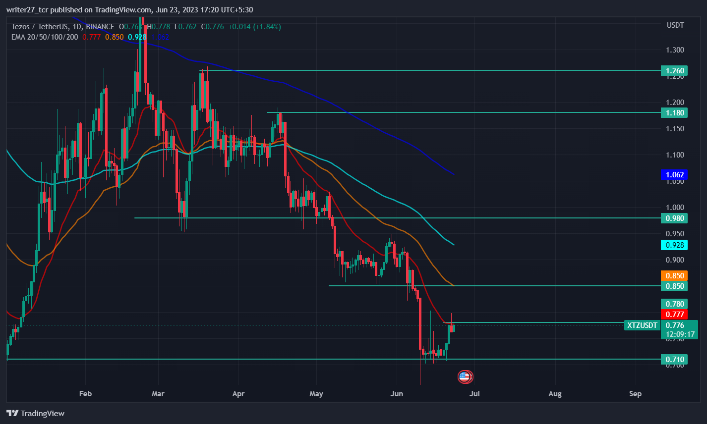 Tezos Price Prediction: XTZ Price Rallies 7.06% In One Week