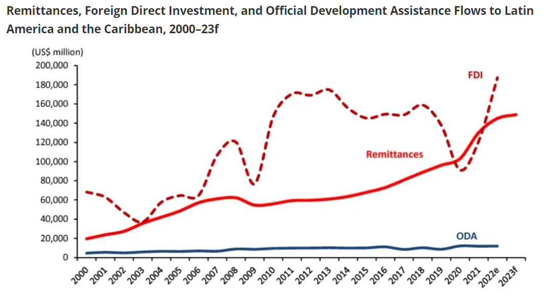 Remittance Inflow in Latin America and the Caribbean