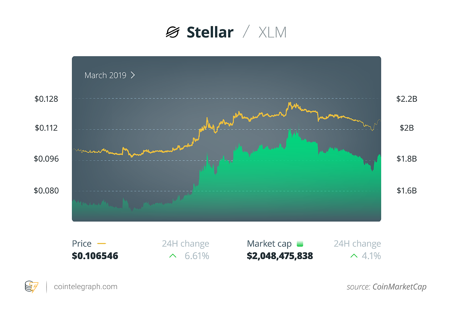 XLM price performance