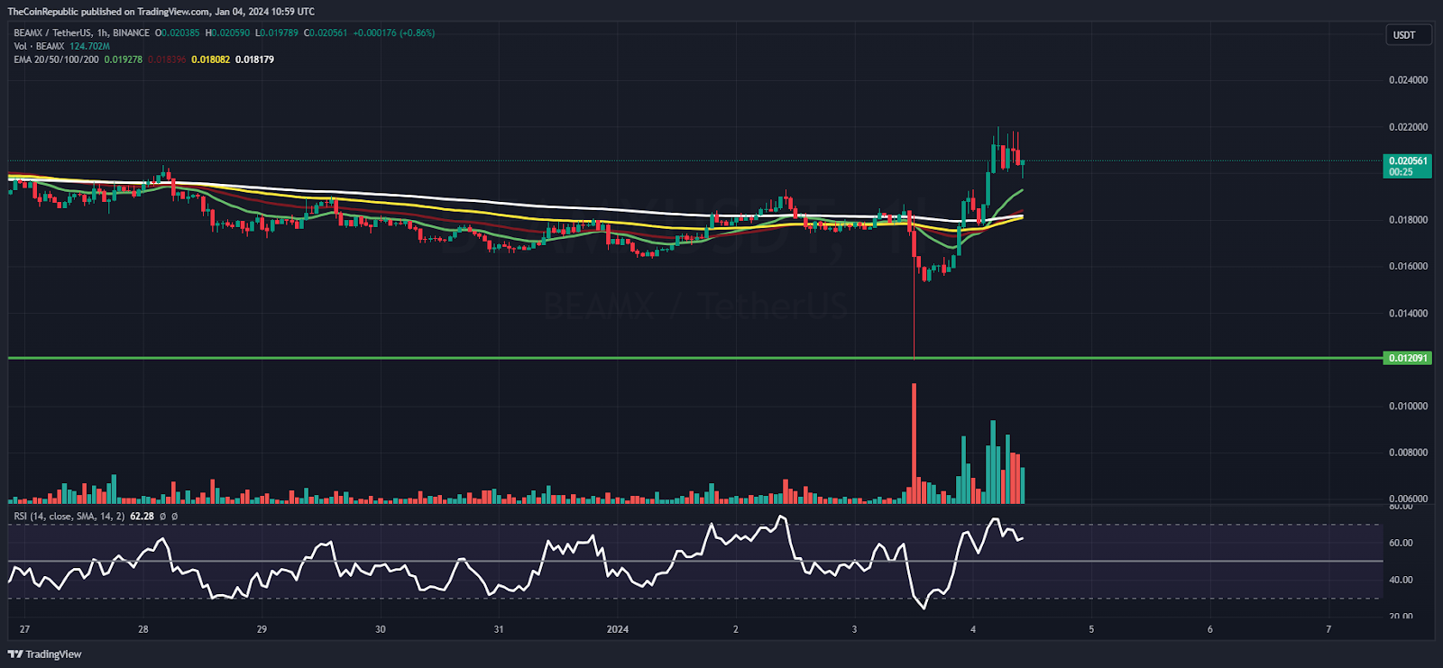 BEAM Price Prediction: Will BEAM Retest Swing Hurdle of $0.02300?