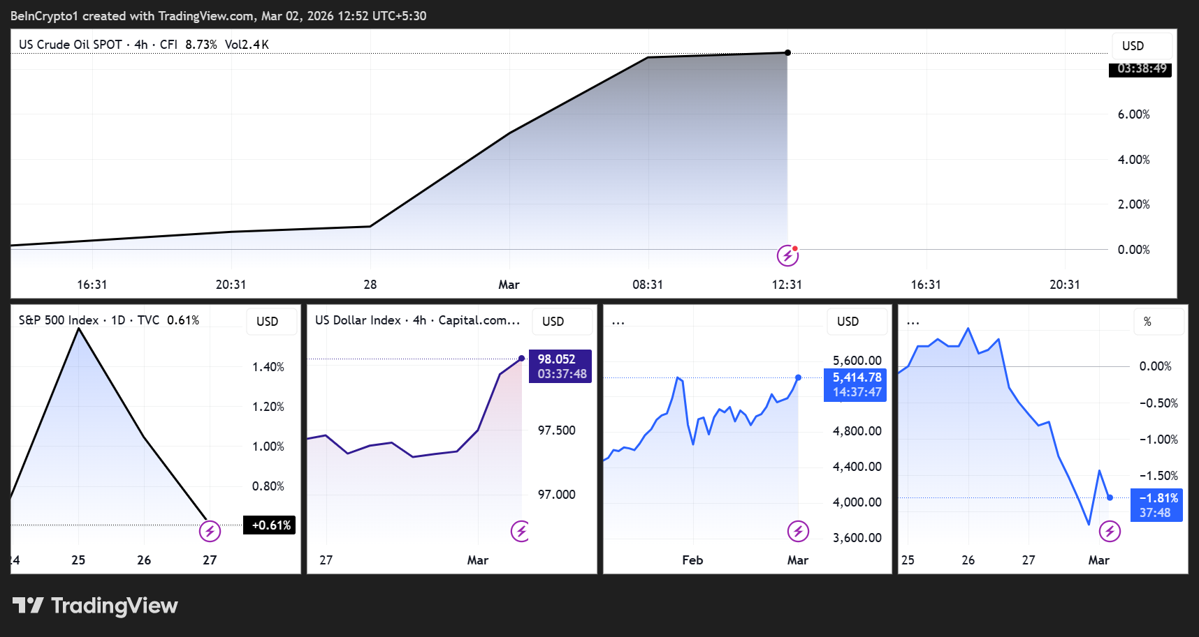 Entwicklung der Preise von Öl, Aktien, DXY, Gold und Anleihen