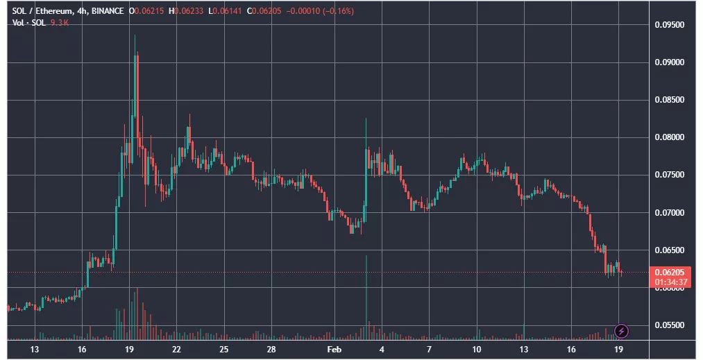 Трейдеры предположили разворот в паре SOL/ETH