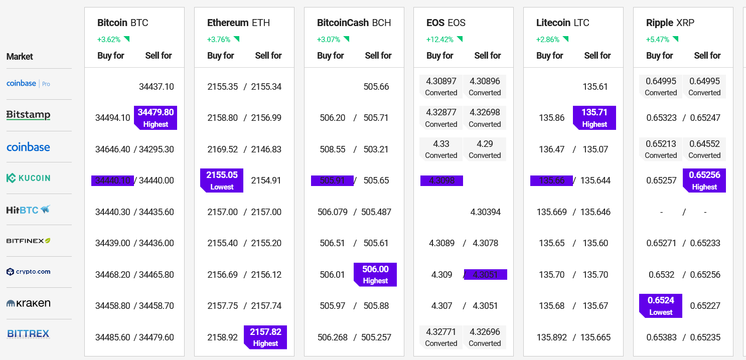 Bitcoin, Ethereum And Altcoins Show Positive Signs