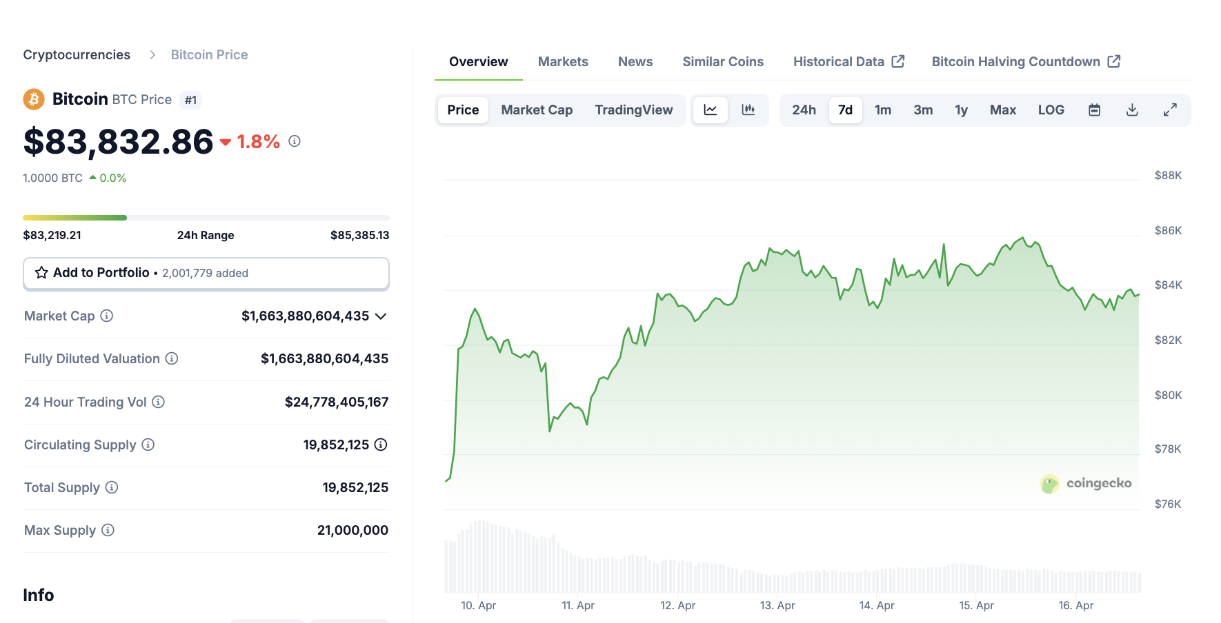 Acción del precio de Bitcoin, 16 de abril | Coingecko