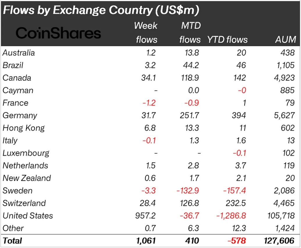 Крипто-ETF привлекли за неделю $1 млрд
