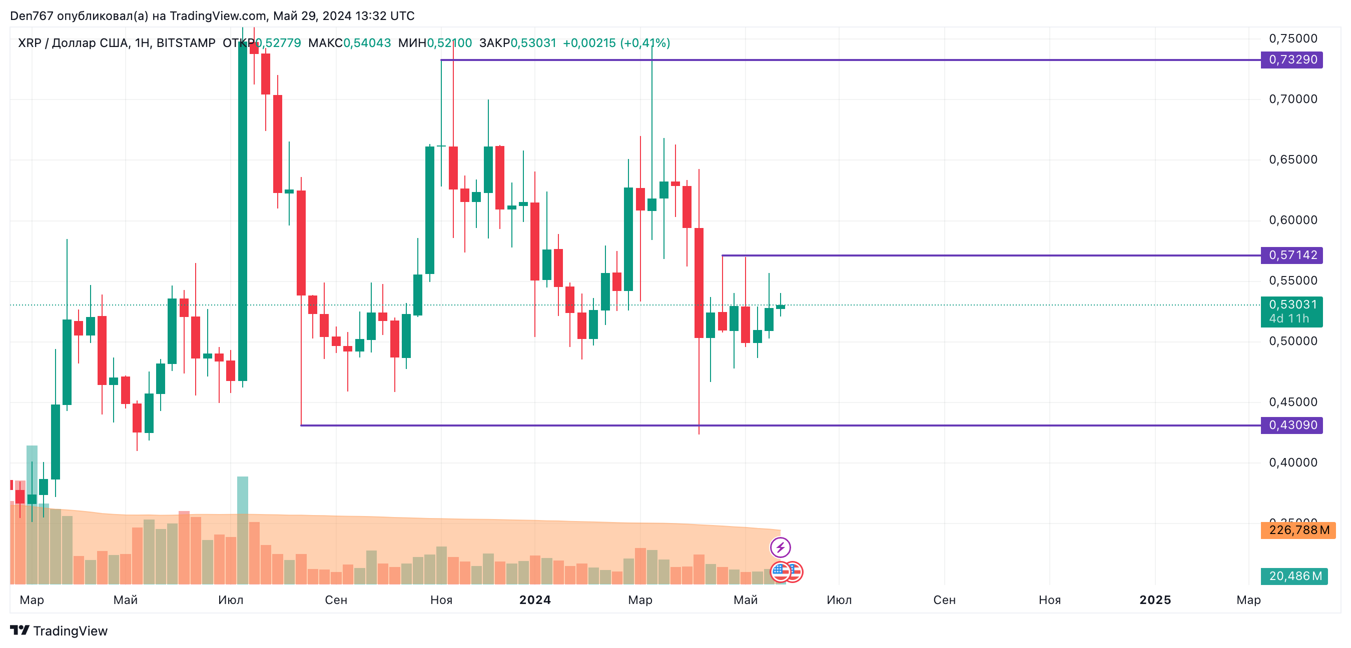 Прогноз цены XRP на 29 мая