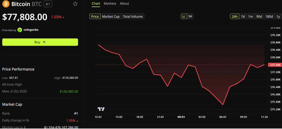 Динамика цены биткоина (<span class=