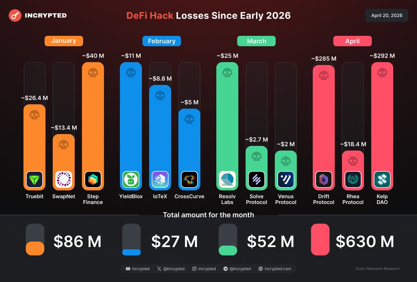 DeFi-сектор потерял почти $800 млн в 2026 году из-за взломов: апрель стал худшим месяцем в истории