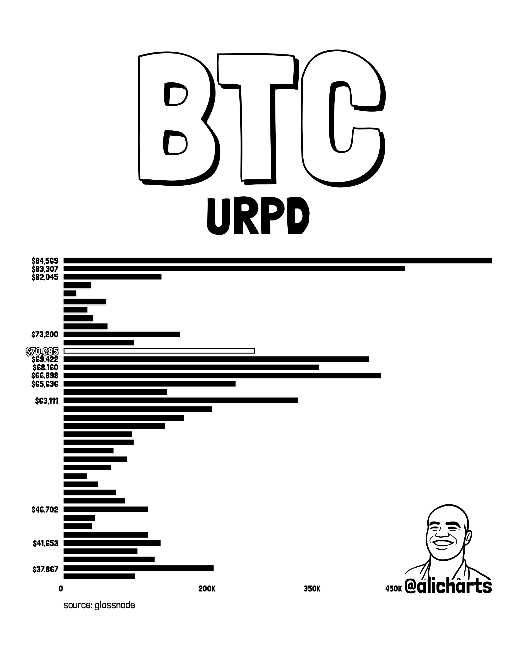 Биткоин: обзор за 14 апреля — курс превысил $74 000 Биткоин: обзор за 14 апреля — курс превысил $74 000