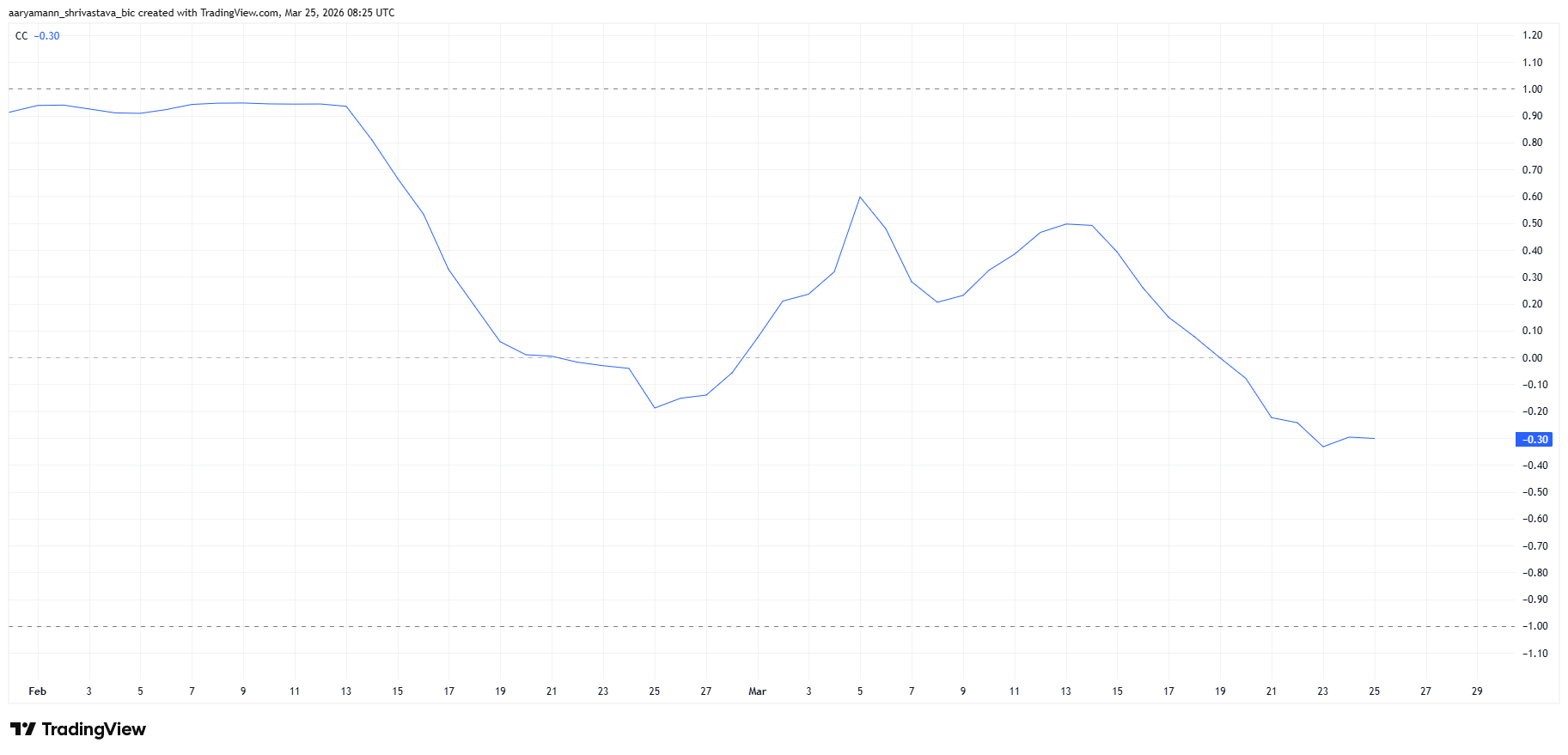 Корреляция Pi Coin с биткоином