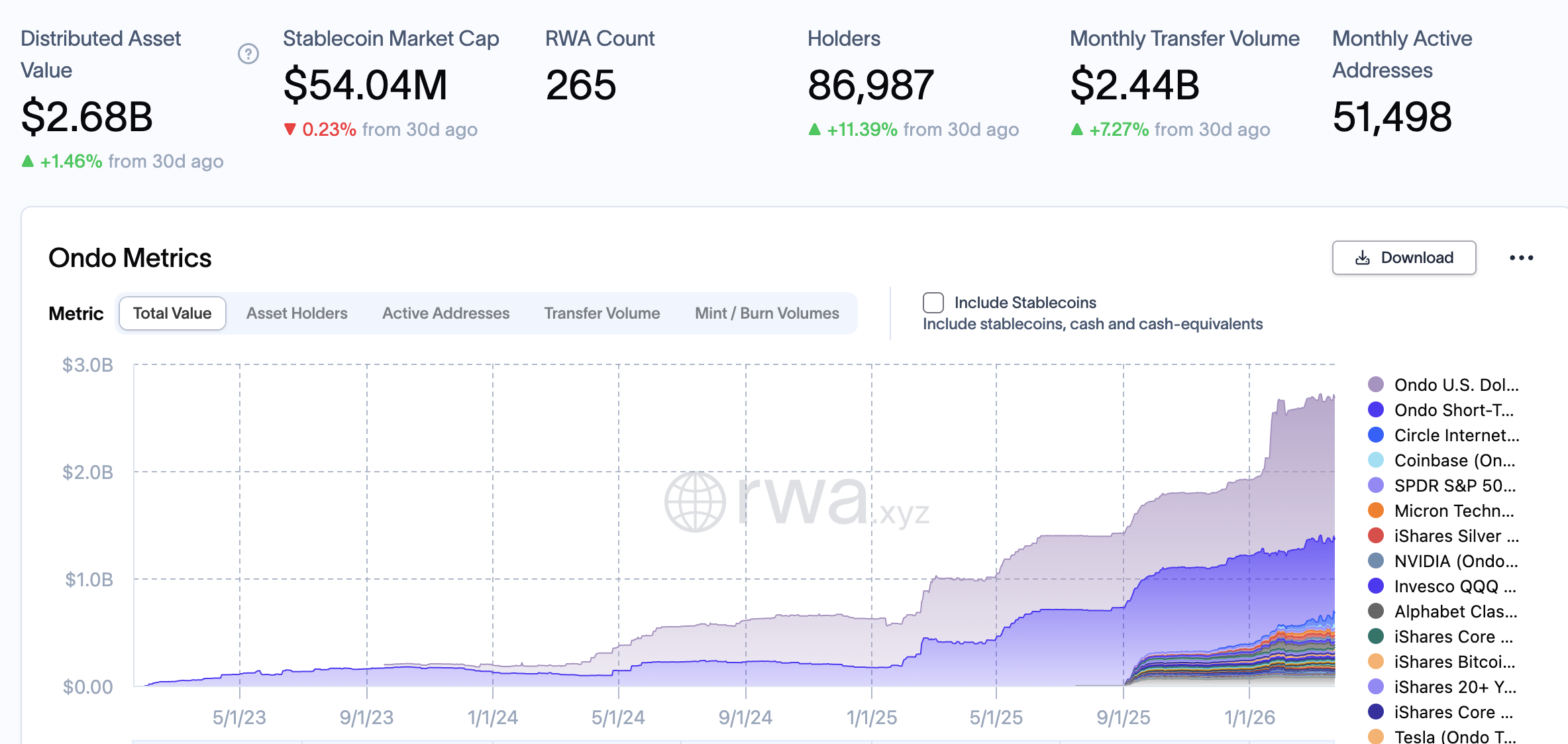 Доля Ondo в секторе токенизированных акций