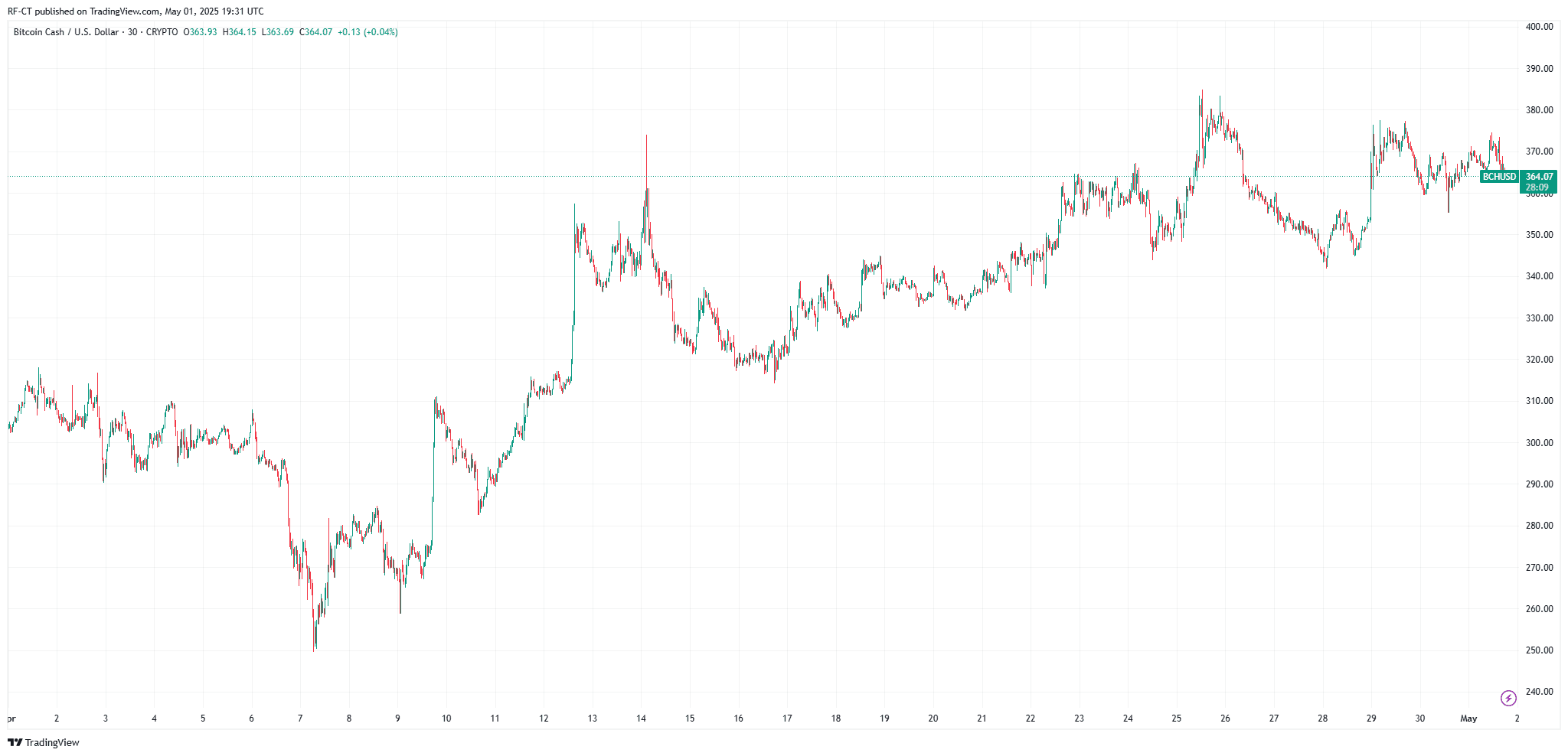 By TradingView - BCHUSD_2025-05-01 (1M).png