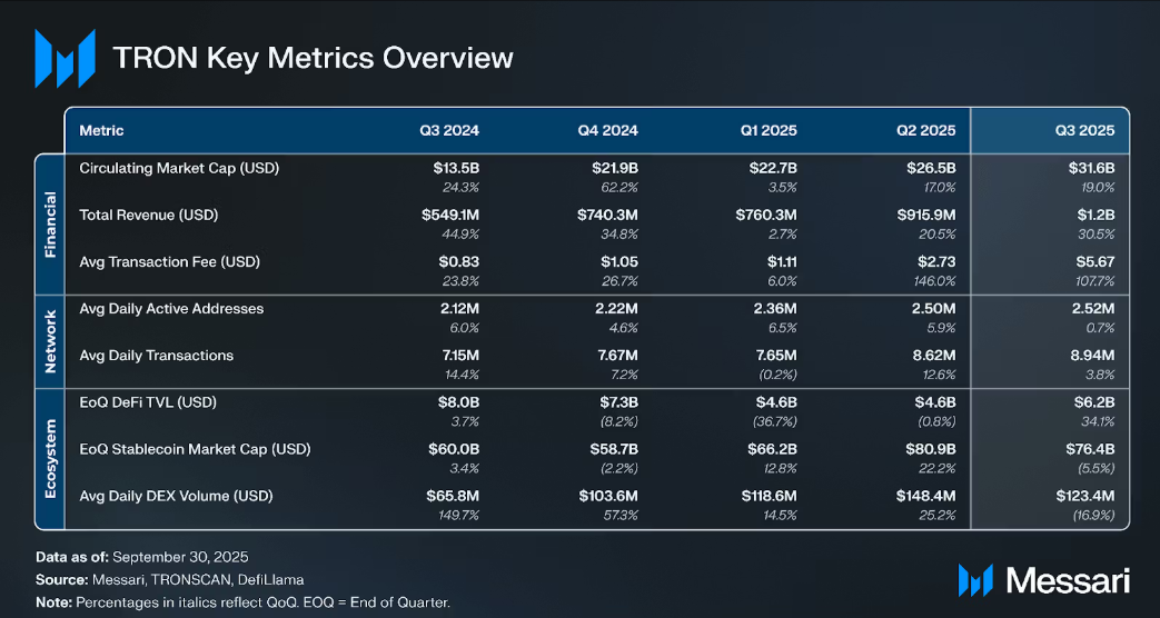 Tron Protocol Revenue