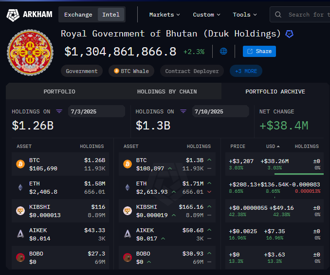 هي حكومة بوتان. بيع Bitcoin مع استقرار سعر BTC في ATH؟
