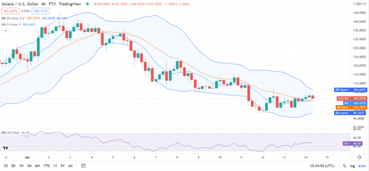 Solana price analysis: SOL illustrates bearish dynamics at $105.1