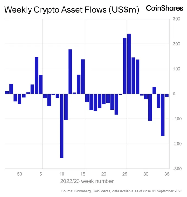 Weekly crypto asset flows. Image: CoinShares.