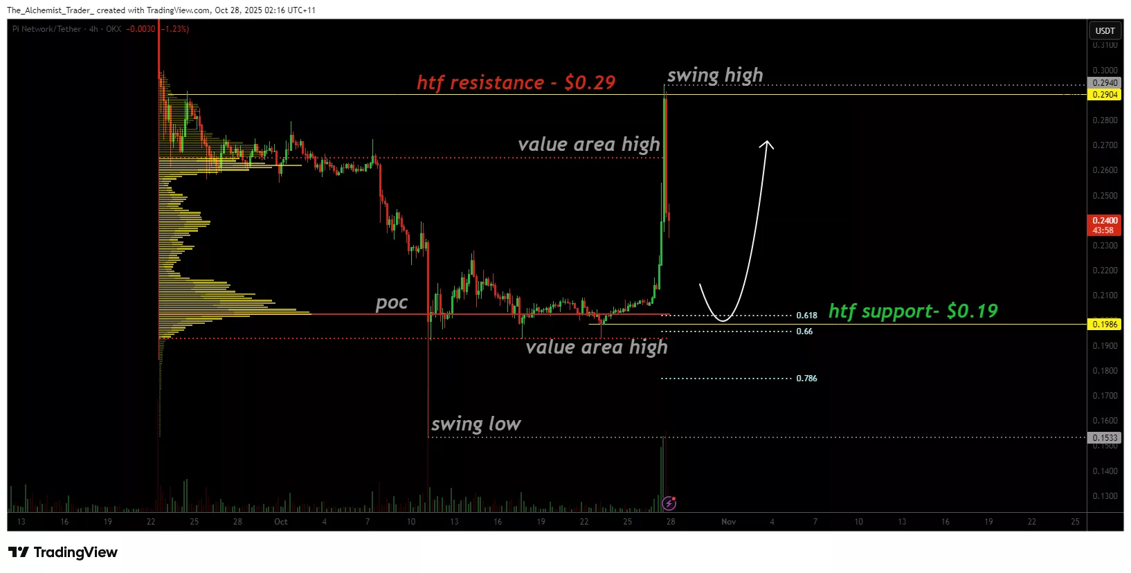 Pi Network price rejects at $0.29, could this signal a deeper correction? - 1