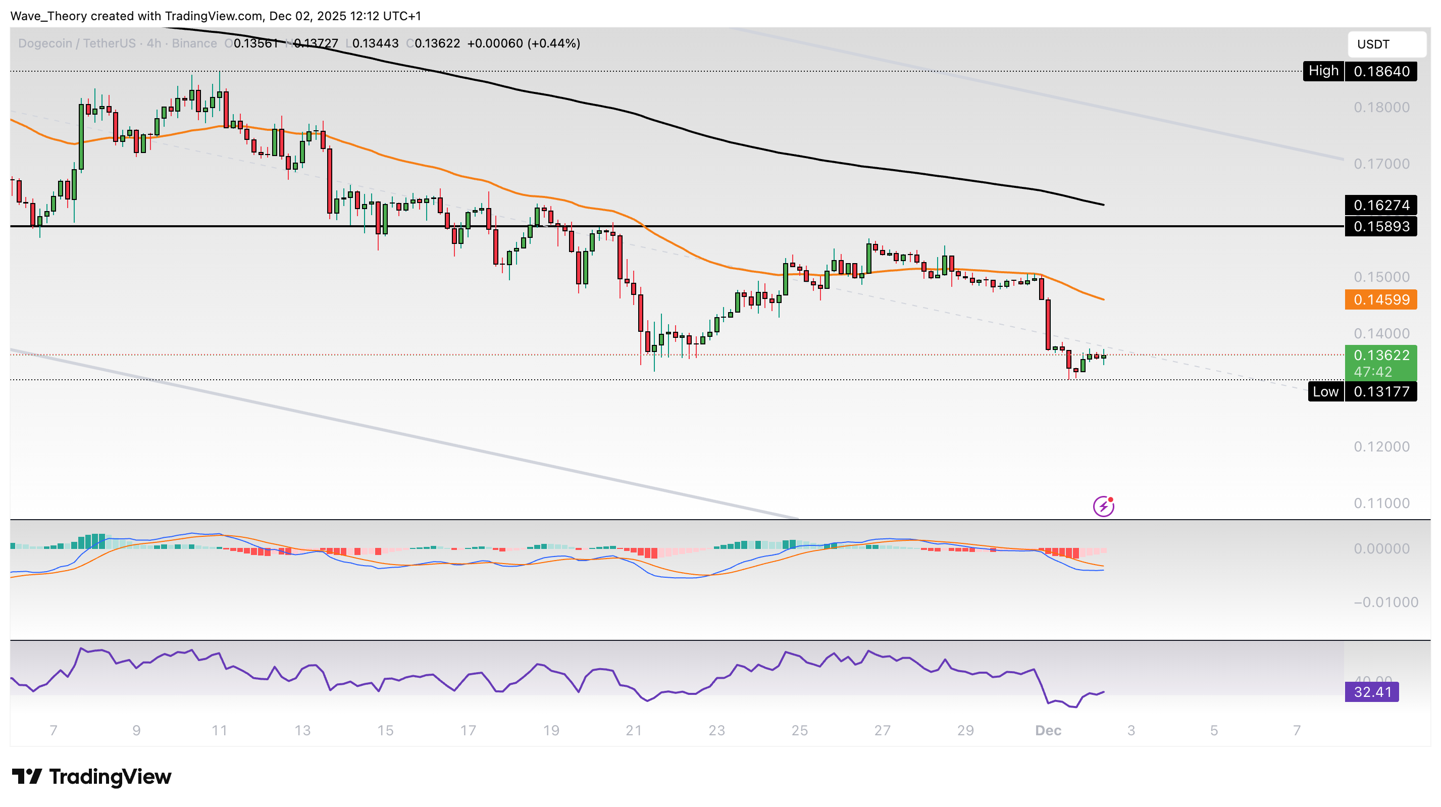 Dogecoin Preis Chart Tradingview