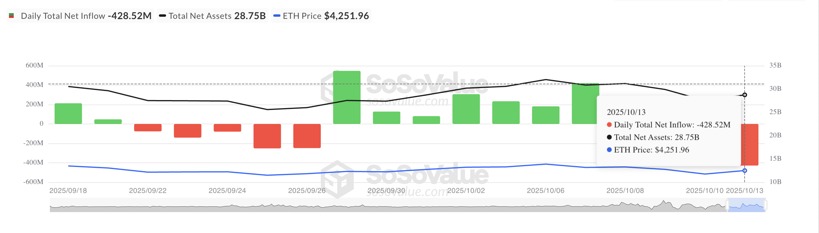 сетевой поток ethereum spot