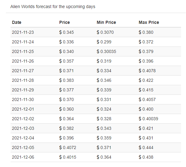 Tlm price prediction 2021 - 2025 https://walletinvestor.com/forecast/alien-worlds-prediction