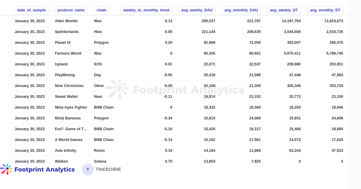 Weekly / Monthly GameFi Stats