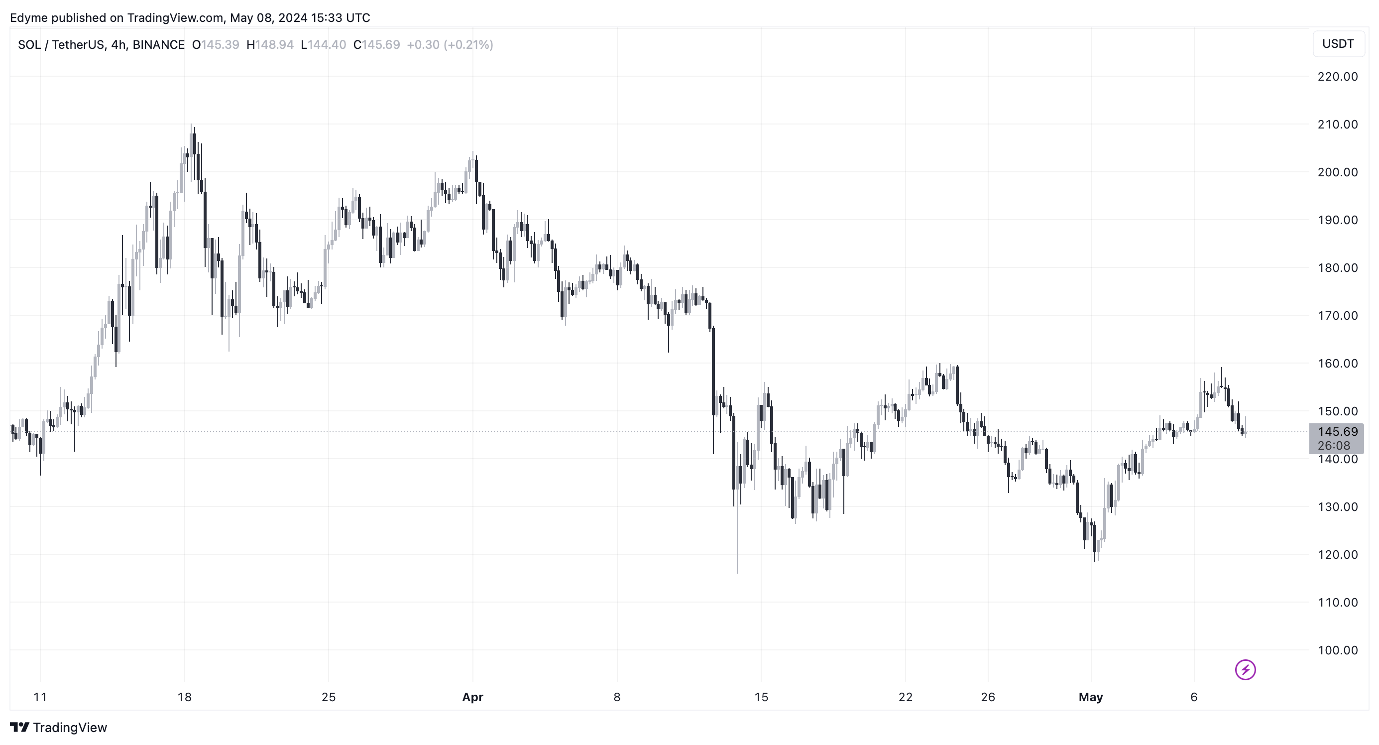 BINANCE:SOLUSDT Chart Image by Edyme