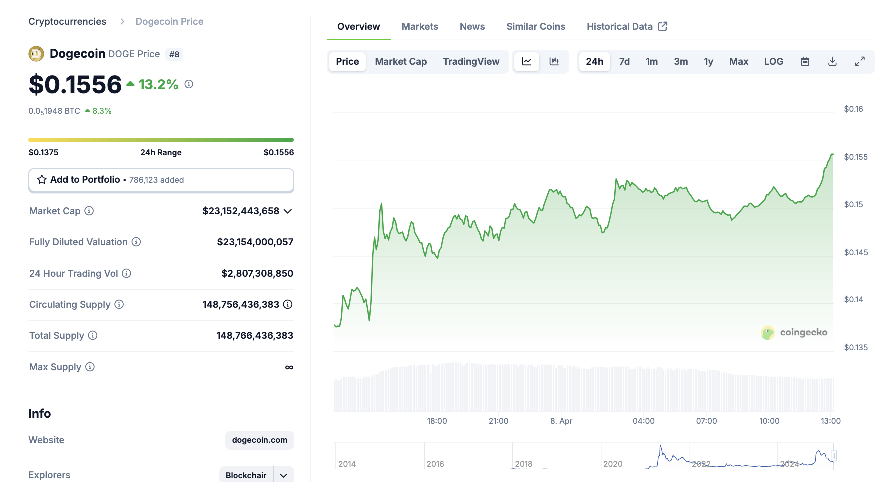 Acción del precio de Dogecoin (DOGE), 8 de abril de 2025 | Fuente: Coingecko