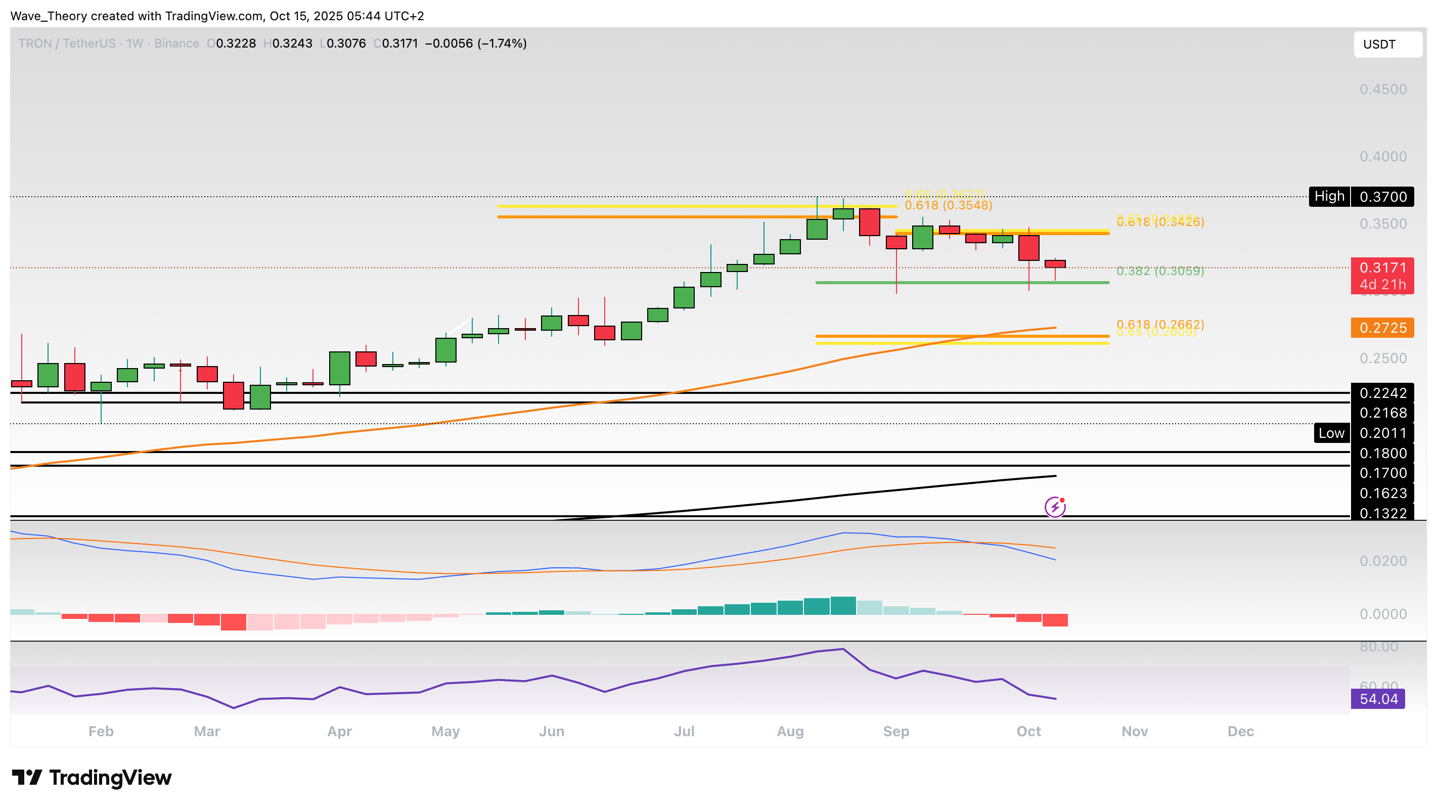 TRX Preis Chart von Tradingview