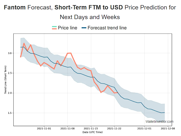Fantom FTM price prediction