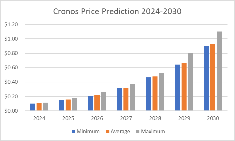 CRO Preisprognose 2024–2030: Ist Cronos eine gute Investition?